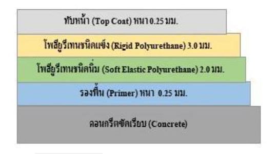 พื้น PU พื้นสนามพียู หนา 5 mm. 