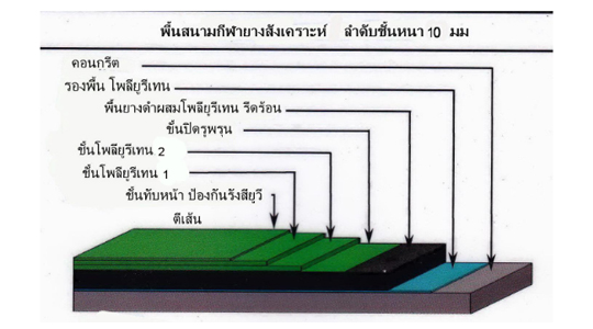 พื้น PU พื้นสนามพียู หนา 6-13 mm.